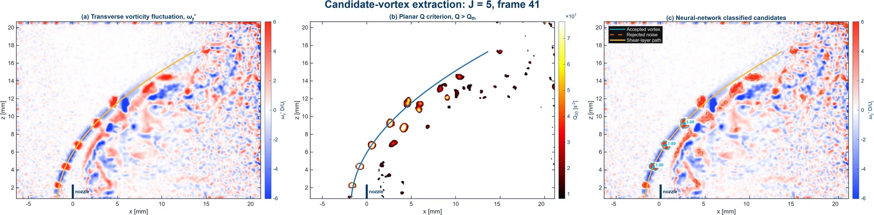 Three panels of a jet shear layer: vorticity map, thresholded Q blobs, and classified vortex candidates.