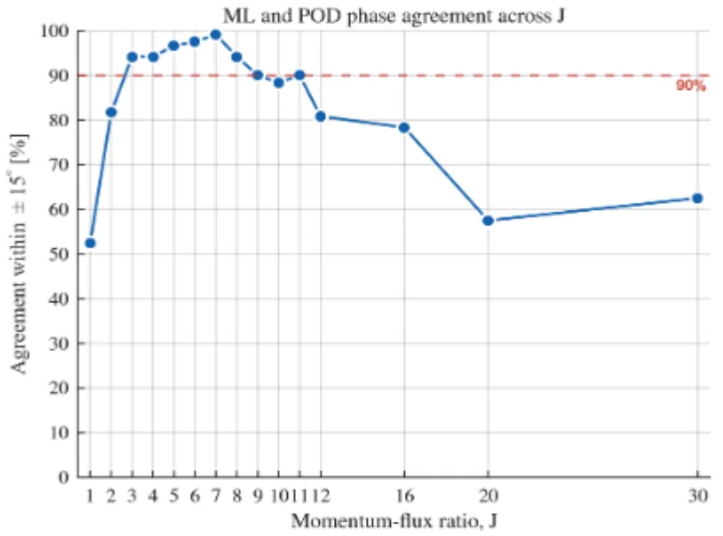 Line chart of agreement percentage against momentum-flux ratio J, peaking near 99 percent at J = 7.