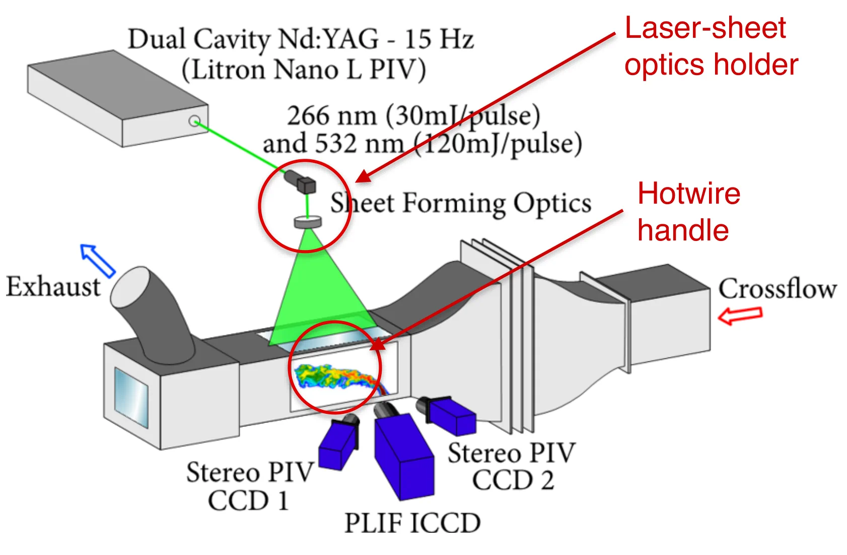 Schematic of a wind tunnel with a laser, sheet-forming optics and three cameras, with two mounts circled in red.