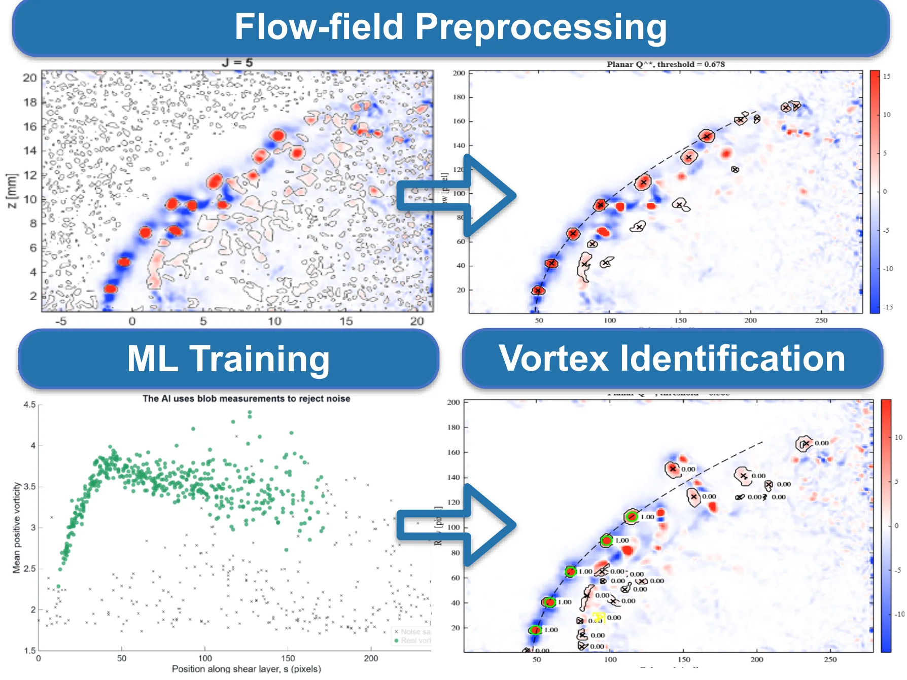 Four-panel flowchart: Flow-field Preprocessing, ML Training and Vortex Identification, with vorticity maps and a scatter plot.