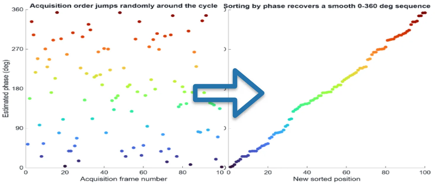 Two scatter plots of estimated phase: random in acquisition order, a smooth rising line after sorting.