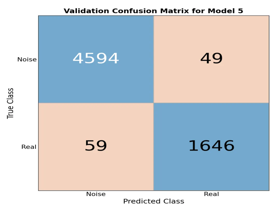 Two-by-two confusion matrix with counts 4594, 49, 59 and 1646.