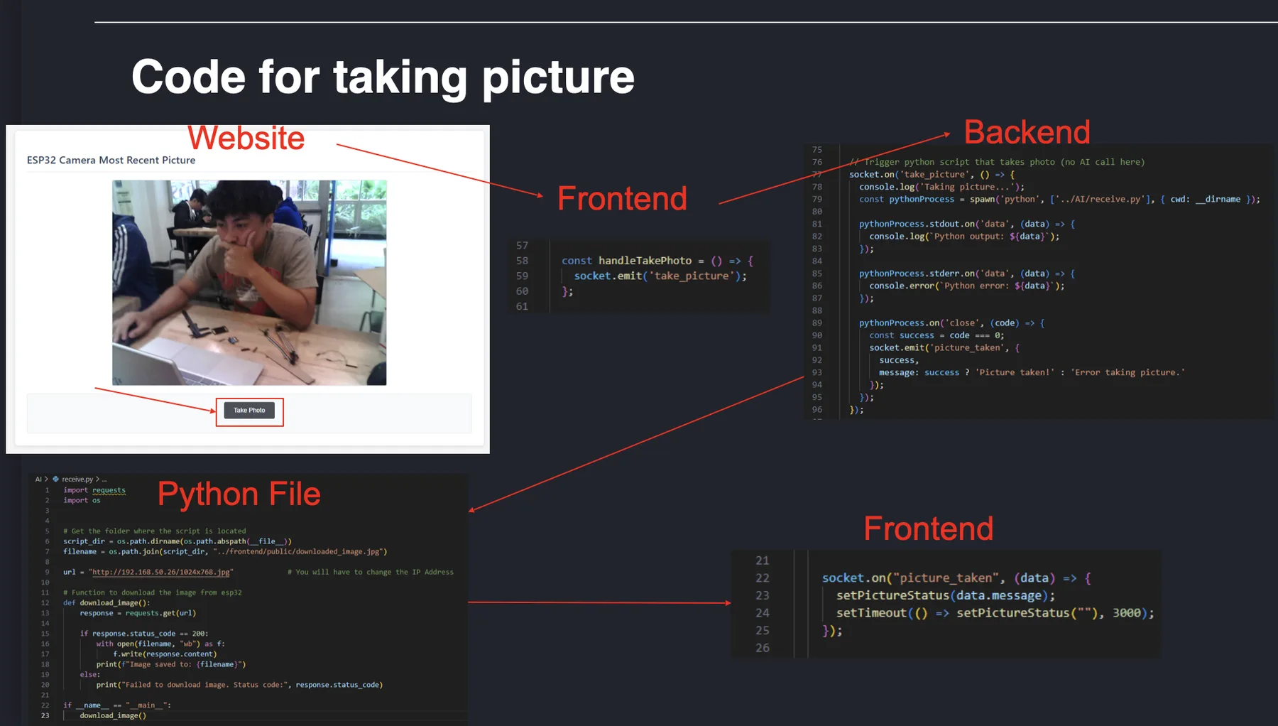 Presentation slide titled Code for taking picture, with code snippets for website, frontend, backend and Python file.
