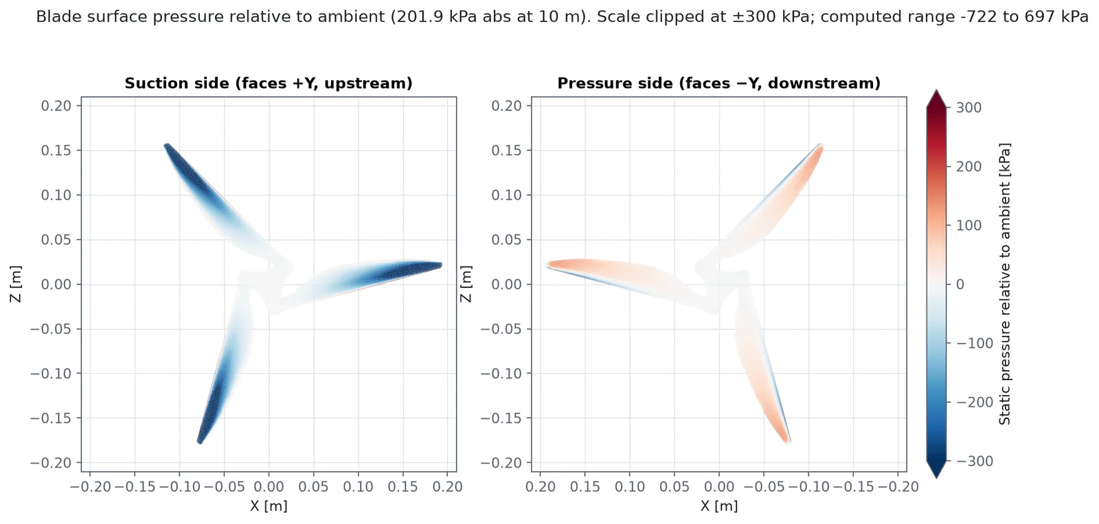 Blade surface pressure relative to ambient (201.9 kPa absolute at 10 m) at 2000 rpm and 1.0 m/s, suction side facing upstream and pressure side facing downstream. Scale clipped at ±300 kPa; the computed range is −722 to +697 kPa.