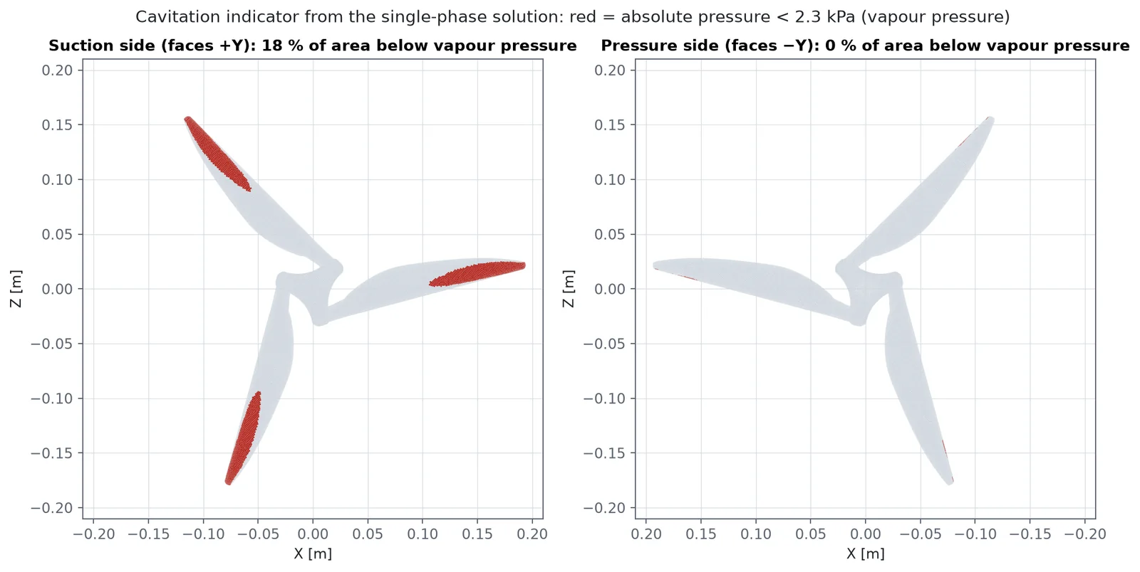 Cavitation indicator from the single-phase solution at 2000 rpm: in red, blade area where the computed absolute pressure is below the 2.3 kPa vapour pressure, 18 % of the suction side and 0 % of the pressure side.