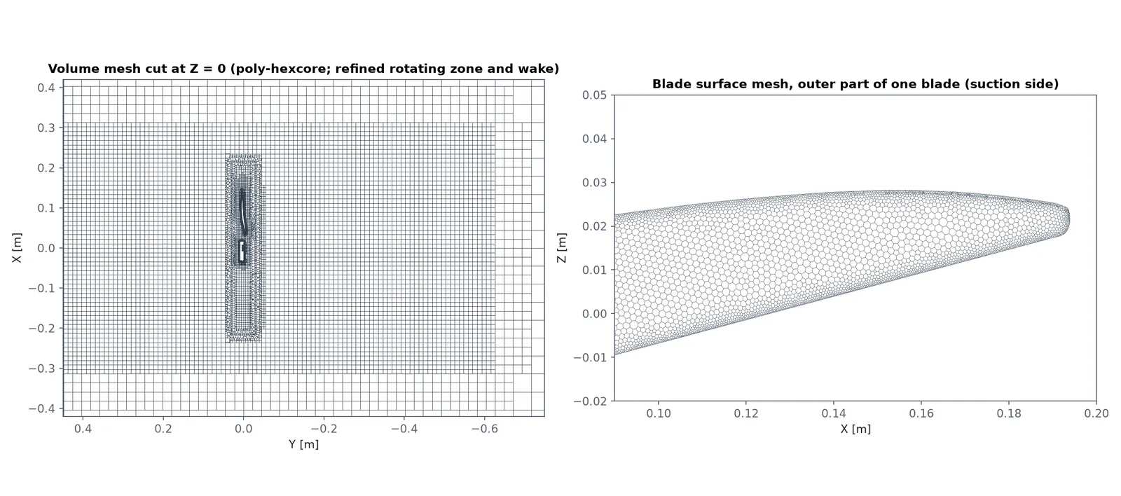 Volume mesh cut through the rotation axis (poly-hexcore, refined rotating zone and wake) and the blade surface mesh near a tip: 950,526 cells in all, 1.5 mm blade surface size.