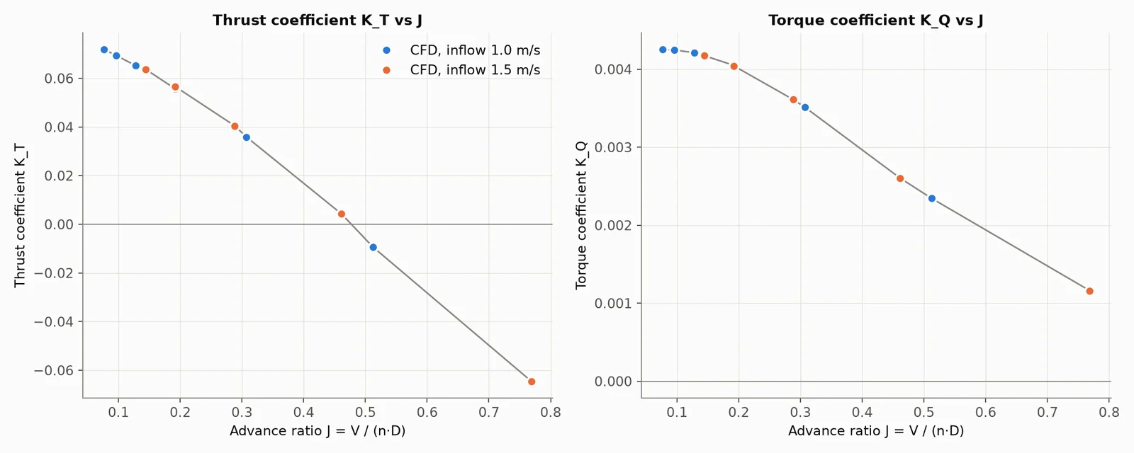 Thrust and torque coefficients against advance ratio J = V/(nD) from the CFD sweep at 1.0 and 1.5 m/s inflow; both speeds fall on one curve, with zero thrust near J = 0.48.
