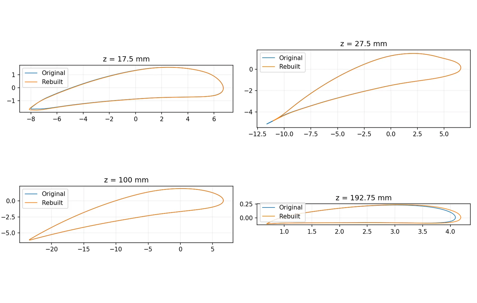 Original versus rebuilt blade sections at z = 17.5, 27.5, 100 and 192.75 mm. The blade was resampled at 46 radial sections and rebuilt as cubic B-spline surfaces; the largest sampled deviation is 0.64 mm near the root trailing edge at z = 27.5 mm, and most stations are within 0.04 mm.