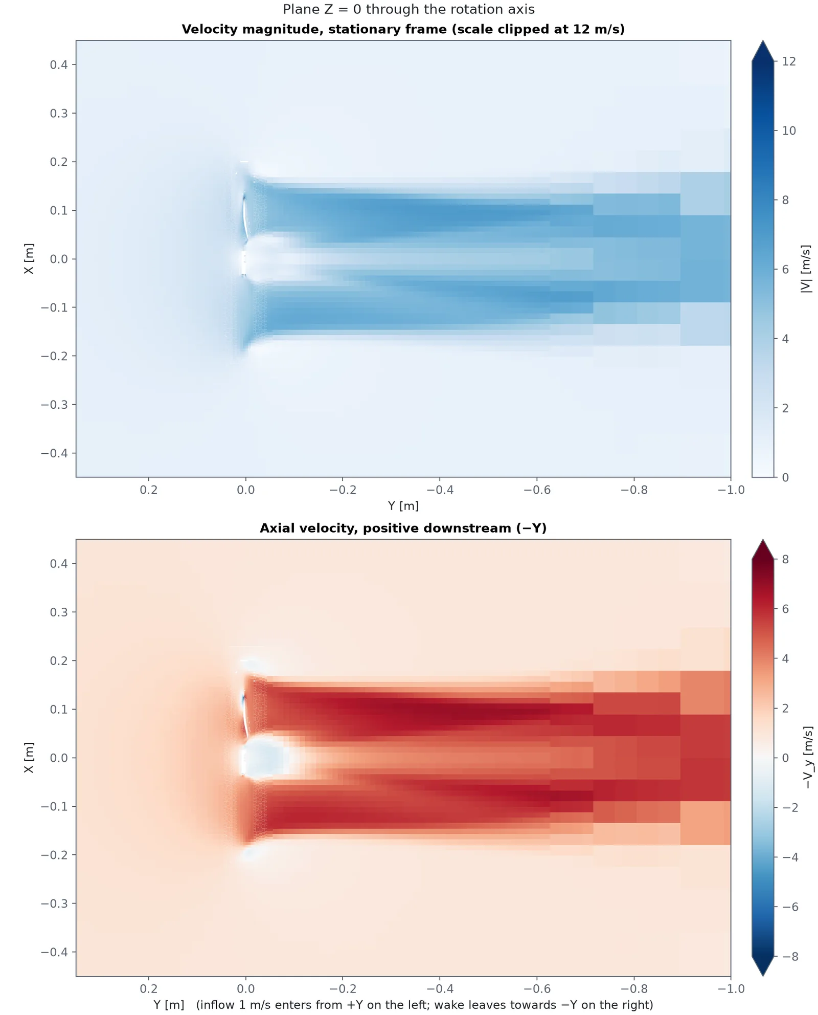 Velocity on the plane through the rotation axis at 2000 rpm with 1 m/s inflow: the slipstream contracts to about 0.16 m radius and reaches 6 to 7 m/s.