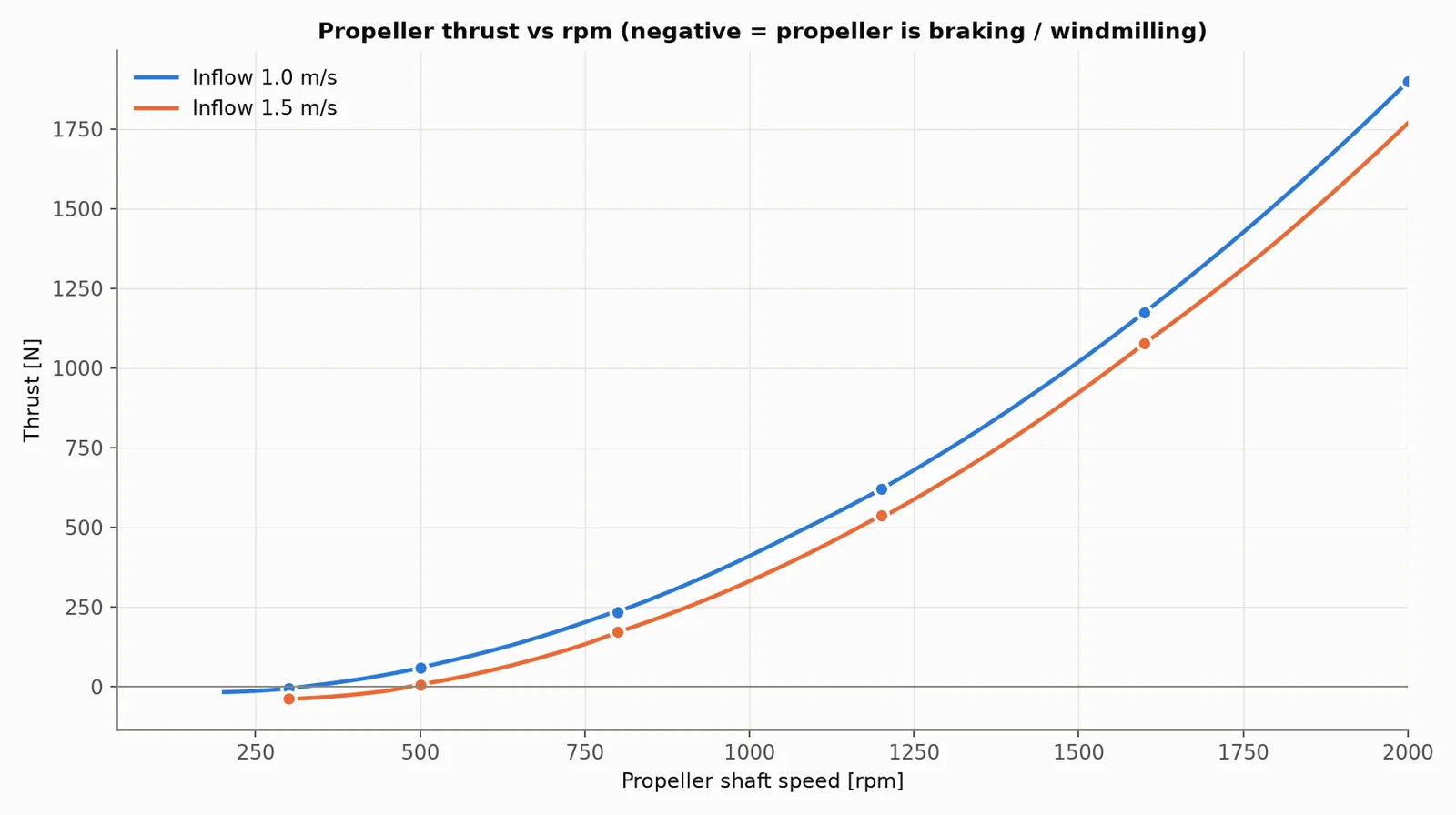 Propeller thrust against shaft speed at both inflow speeds; dots are CFD points, curves are drawn through the shared K_T(J) curve (negative thrust means the propeller is braking).