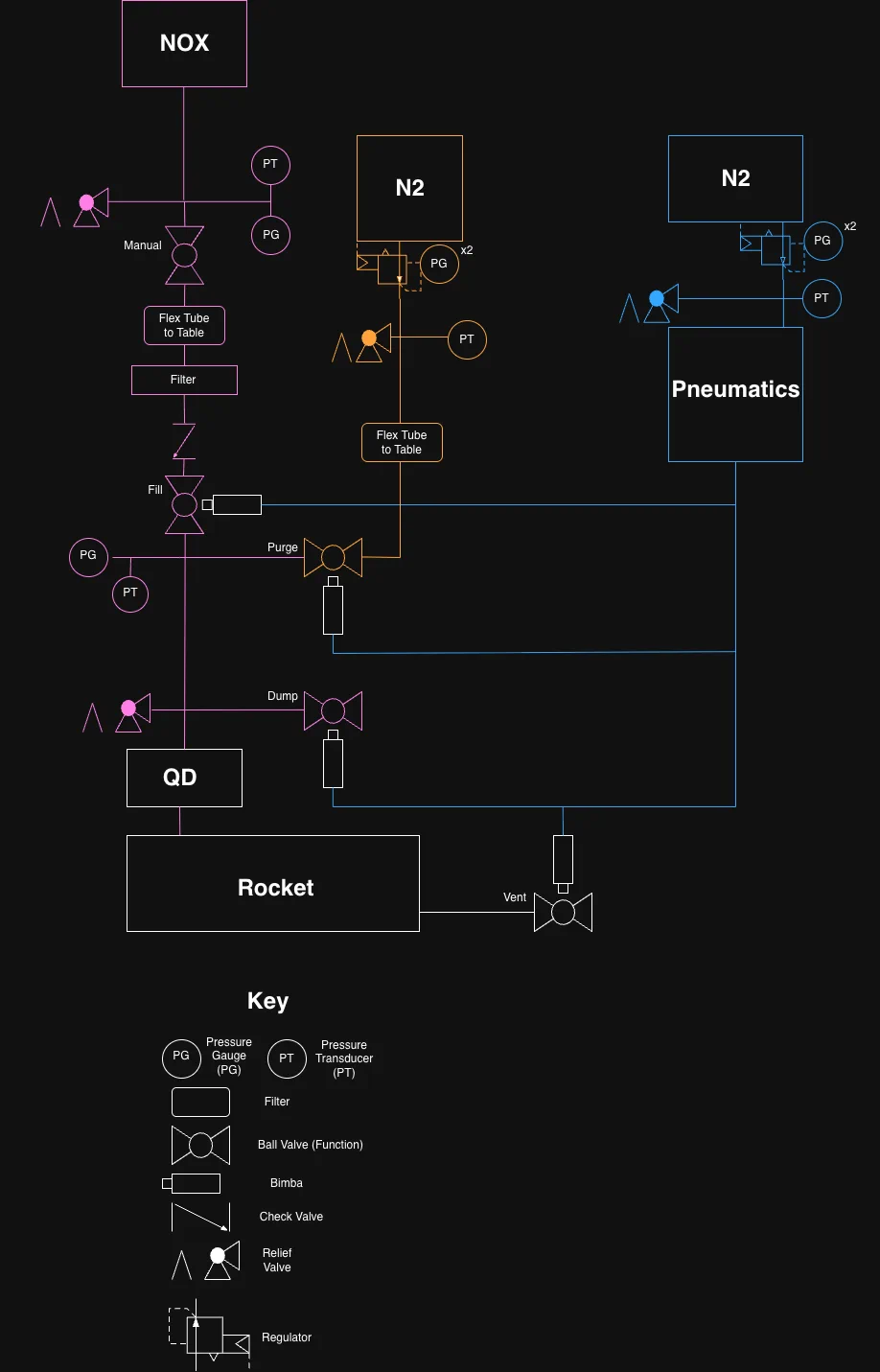 Piping and instrumentation diagram of the nitrous oxide fill system, drawn in colored lines on a black background.