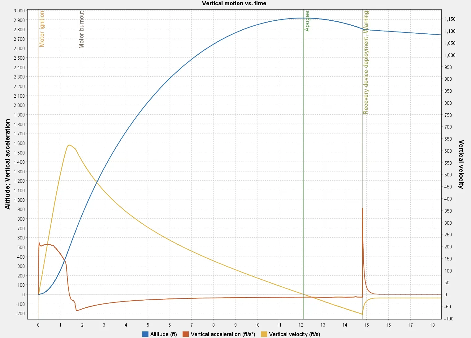 Line chart of simulated altitude, vertical acceleration and vertical velocity against time.